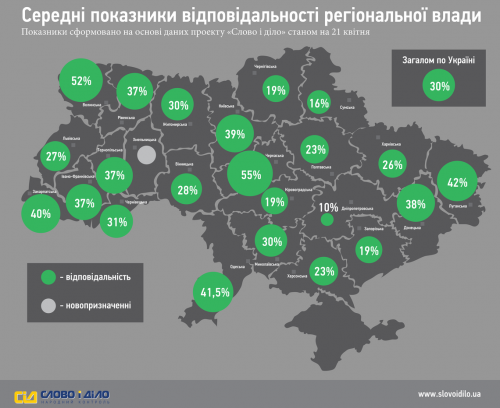 Найбільш відповідальною в Україні є влада Черкащини