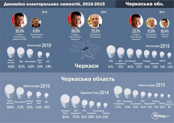 Кого із політиків перестали любити на Черкащині (інфографіка)