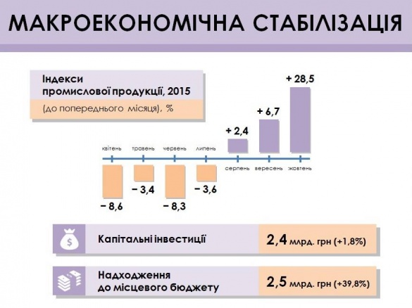 Черкащанам презентували економічні підсумки року в області (інфографіка)