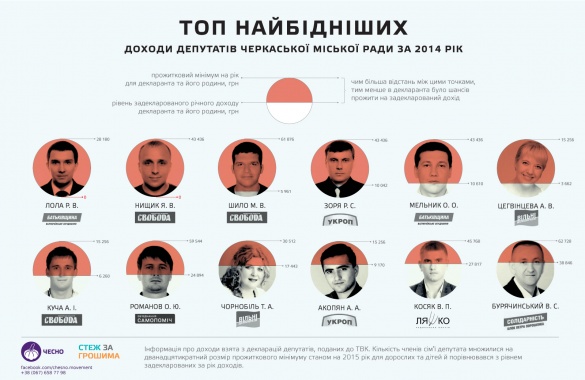 Хто найбагатший та найбідніший депутат Черкаської міськради?