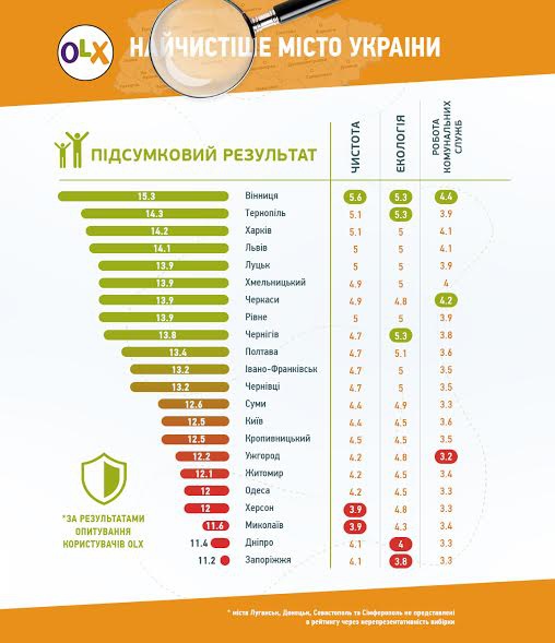 Черкаси – у десятці найчистіших міст України