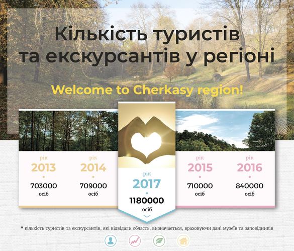 Більше мільйона мандрівників минулоріч відвідали Черкащину (інфографіка)