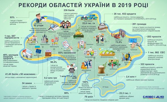 Черкащина встановила новий рекорд серед інших областей України