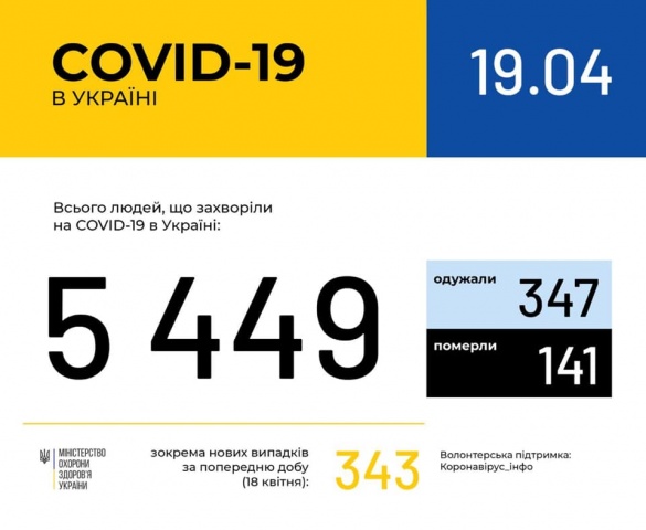 Більше 150: на Черкащині збільшилася кількість хворих на коронавірус