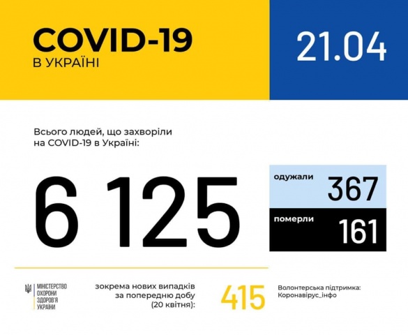 Ще 21 за останню добу: на Черкащині значно збільшилася кількість хворих на коронавірус