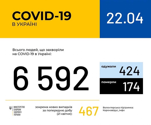 У Черкаській області зафіксували 20 нових випадків захворюваності на коронавірус