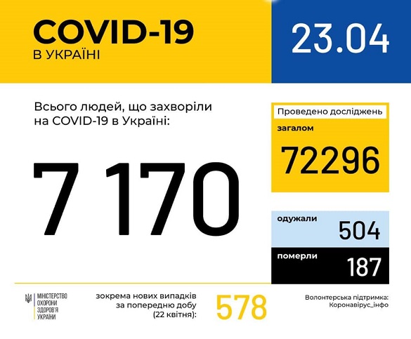 На Черкащині зафіксували вже 220 випадків захворюваності на коронавірус