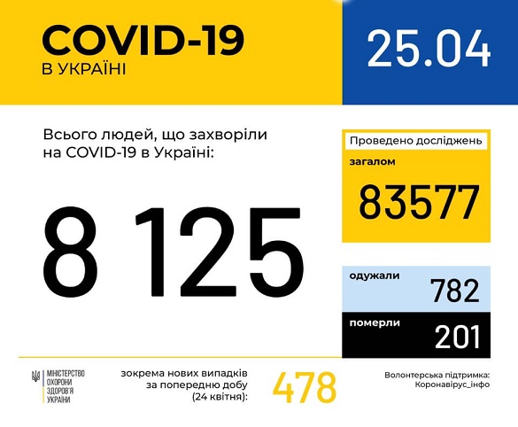 На Черкащині 249 випадків захворюваності на коронавірус