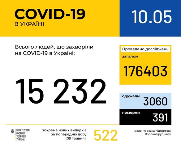 На Черкащині вже зафіксували 341 випадок захворюваності на коронавірус