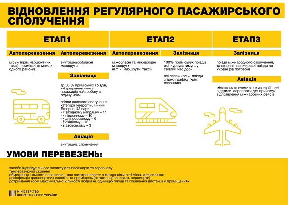 Міністерство інфраструктури представило план для відновлення регулярного пасажирського сполучення на Черкащині