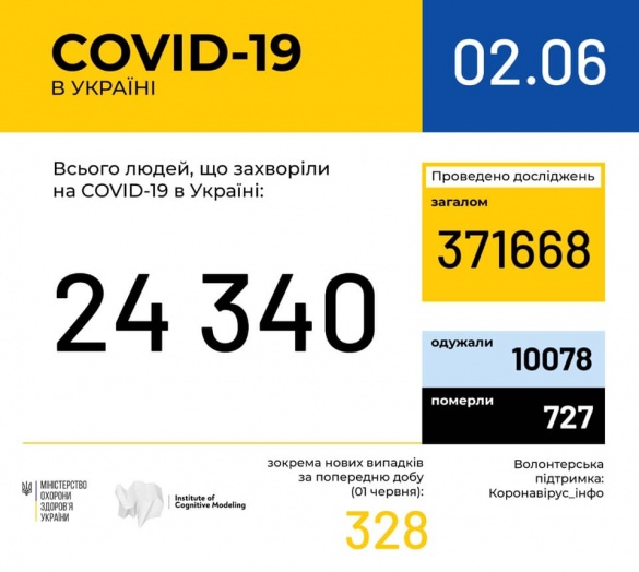 П'ять осіб у Черкаській області виявили з коронавірусом за останню добу