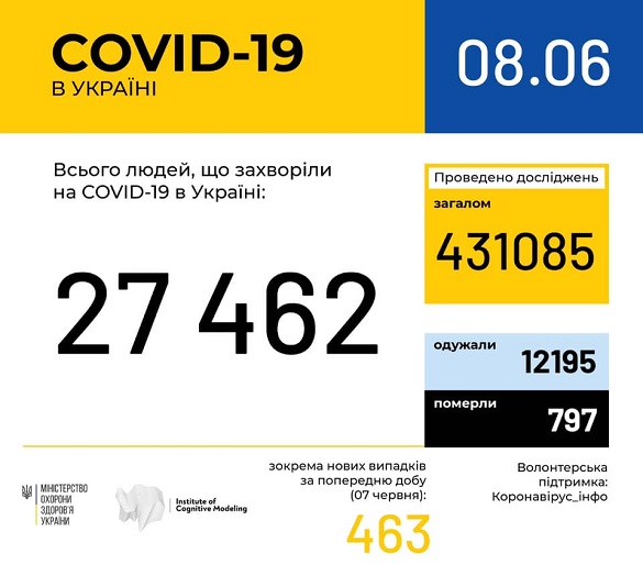 Дев'ять осіб в Черкаській області захворіло коронавірусом за останню добу