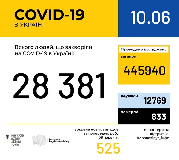 Кількість хворих на коронавірус в Черкаській області перевалила за 500 осіб