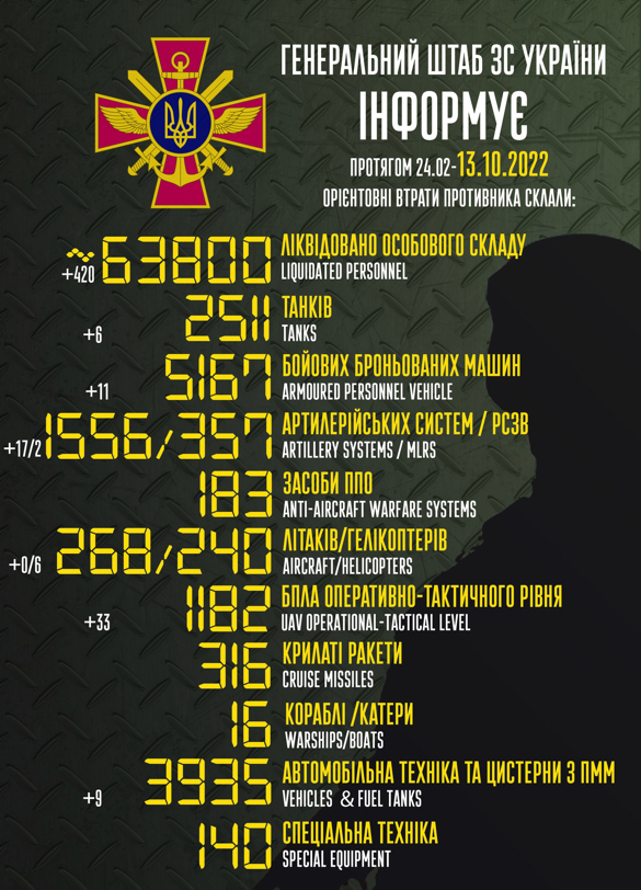 Українські захисники за добу знищили 420 окупантів та 6 гелікоптерів