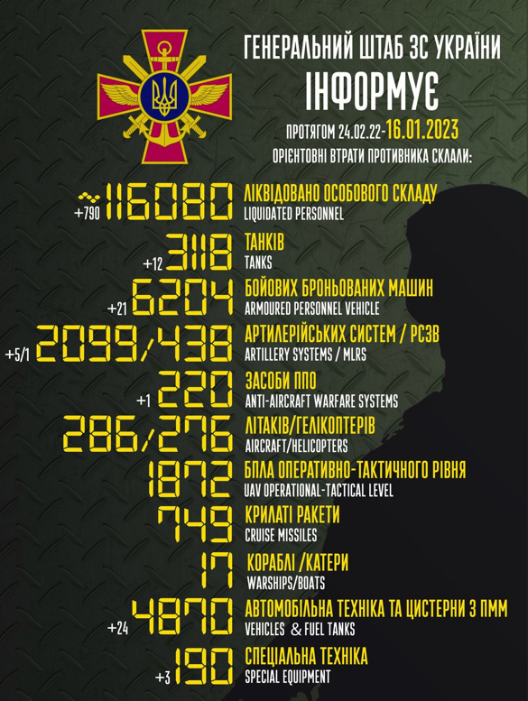 росія у війні проти України вже втратила понад 116 тисяч солдатів