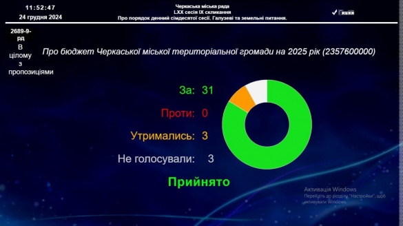 У Черкасах проголосували за бюджет на 2025 рік