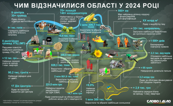 Стало відомо, який рекорд встановила Черкащина у минулому році