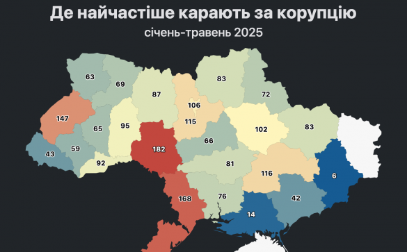 На Черкащині зафіксували більше півсотні судових рішень у справах про корупцію з початку року