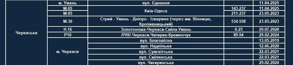 На Черкащині додали нові ділянки контролю швидкості TruCAM