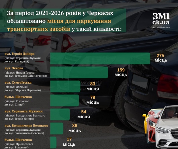 Паркування у Черкасах: квест, який ще треба пройти
